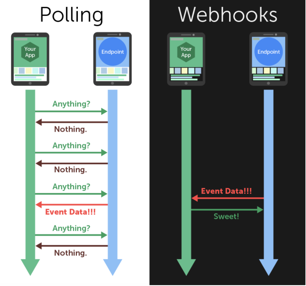 différence entre Polling et le Webhooks